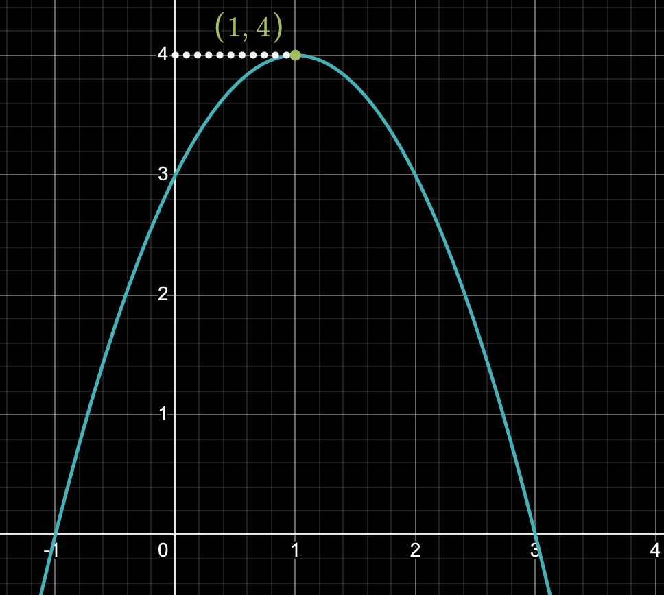 Graph of f(x) = -(x-1)^2 + 4, a downward-opening parabola with vertex at (1, 4)